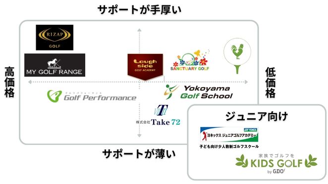 東京都内のゴルフスクールポジショニングマップ